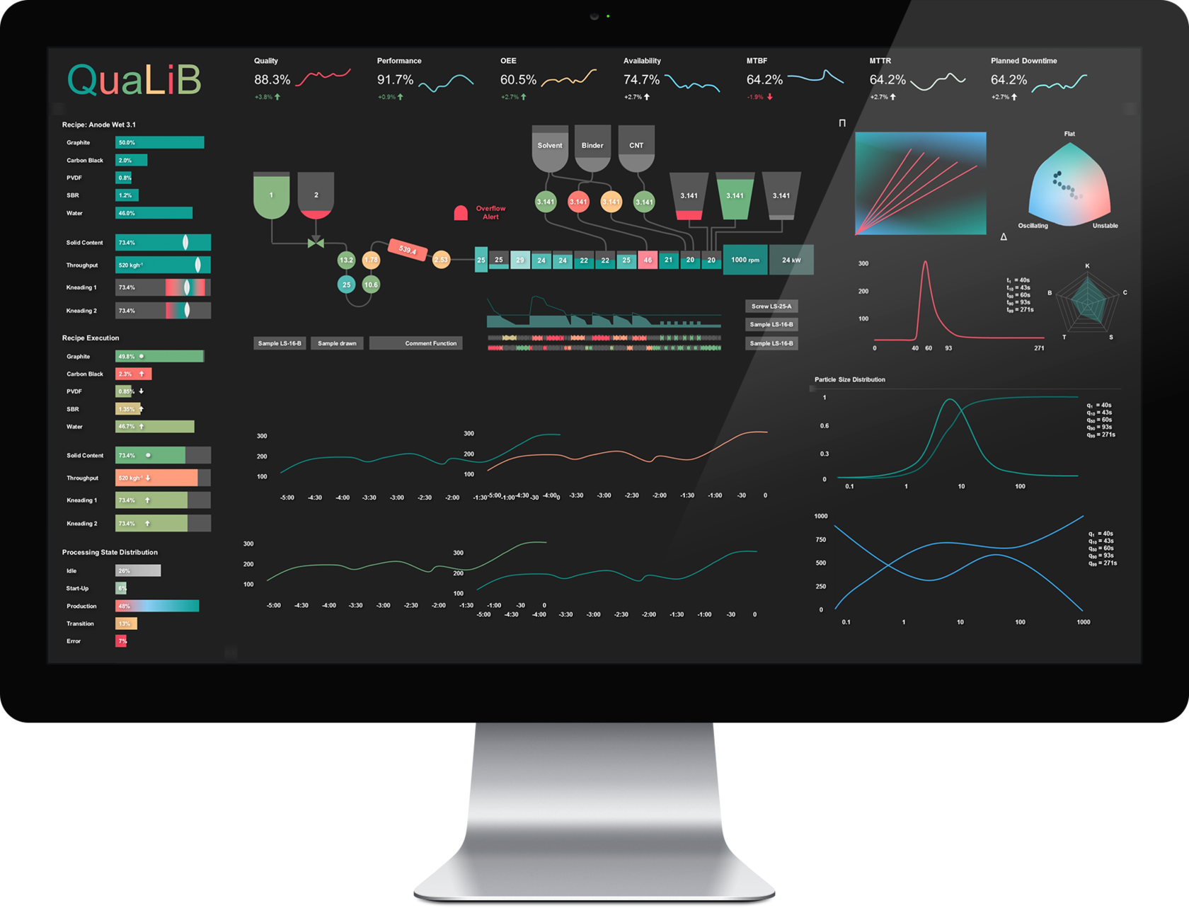 Buhler Uzwil lithium battery quality assurance dashboard
